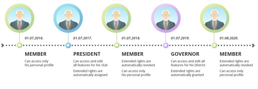 Simplified member management for Rotary Clubs